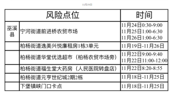 11月26日巫溪新增病例活动轨迹公布图 11月26日巫溪新增病例活动轨迹公布