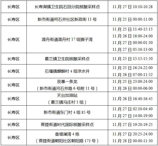 11月28日重庆长寿新增病例活动轨迹 重庆昨日新增病例活动轨迹