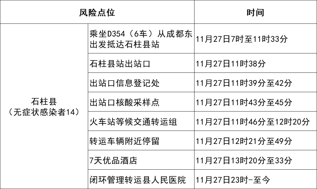 11月28日石柱新增1例无症状感染者活动轨迹公布