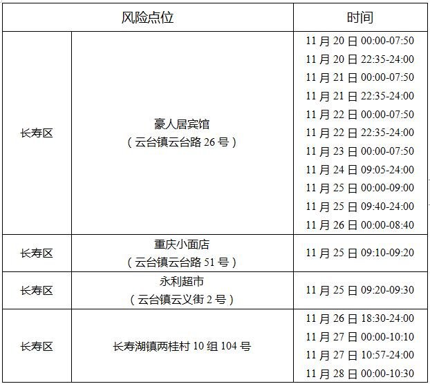 11月28日重庆长寿新增病例活动轨迹 重庆昨日新增病例活动轨迹