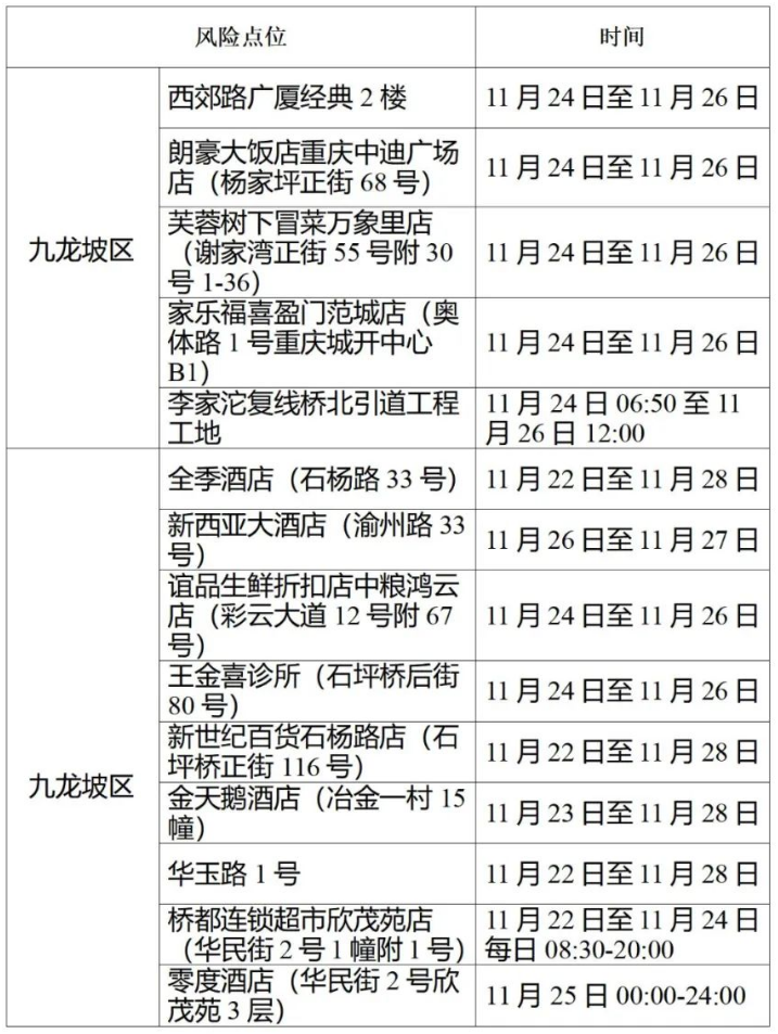 11月28日重庆九龙坡区新增病例活动轨迹涉及风险点位查询