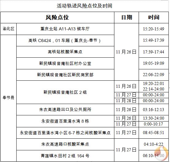 11月28日重庆奉节县新增病例活动轨迹涉及哪些地方？