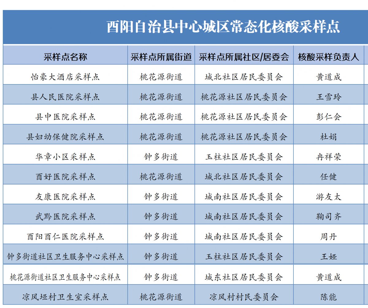 酉阳县人民医院核酸检测点 重庆酉阳便民核酸采样点一览