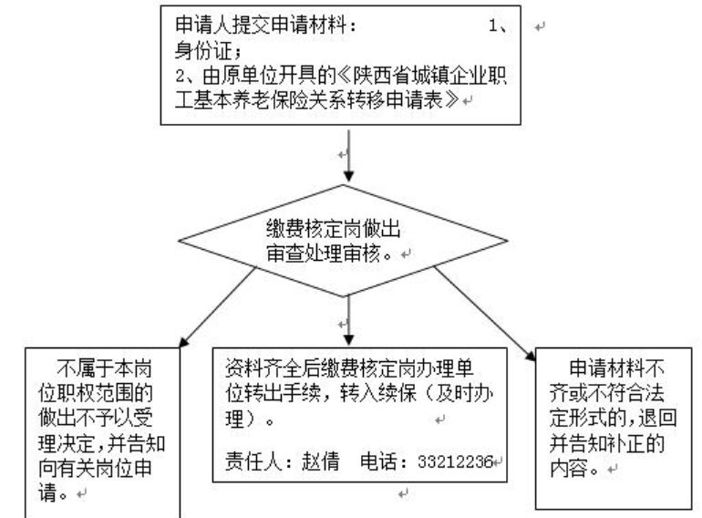 咸阳养老保险关系接续办理指南 陕西省社会保障局咸阳市养老保险经办处