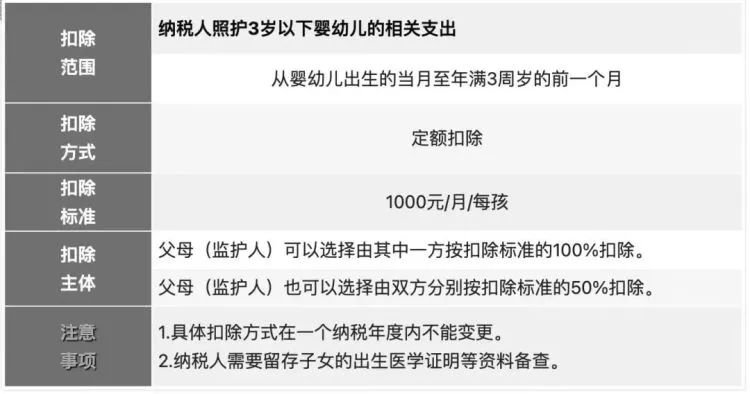 保定3岁以下婴幼儿照护个税专项附加扣除多少钱?