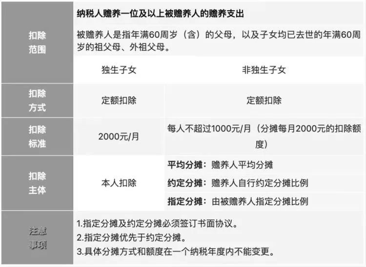 2023年度保定赡养老人个税专项附加扣除标准