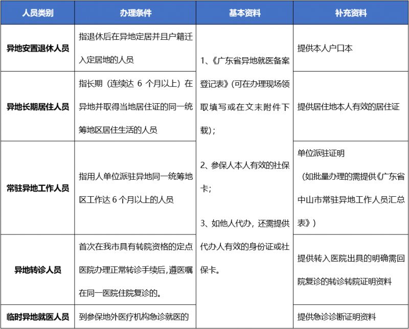 中山医保异地备案 中山异地就医备案需要多久？