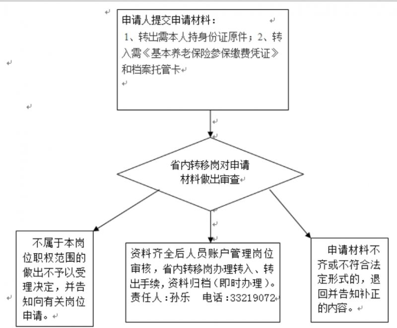 咸阳灵活就业社保办理 咸阳灵活养老保险转移办理指南