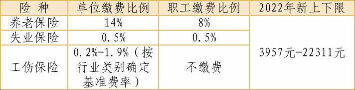 2022台州启用新社保缴费基数的通知 2020-2021年台州社保缴费基数