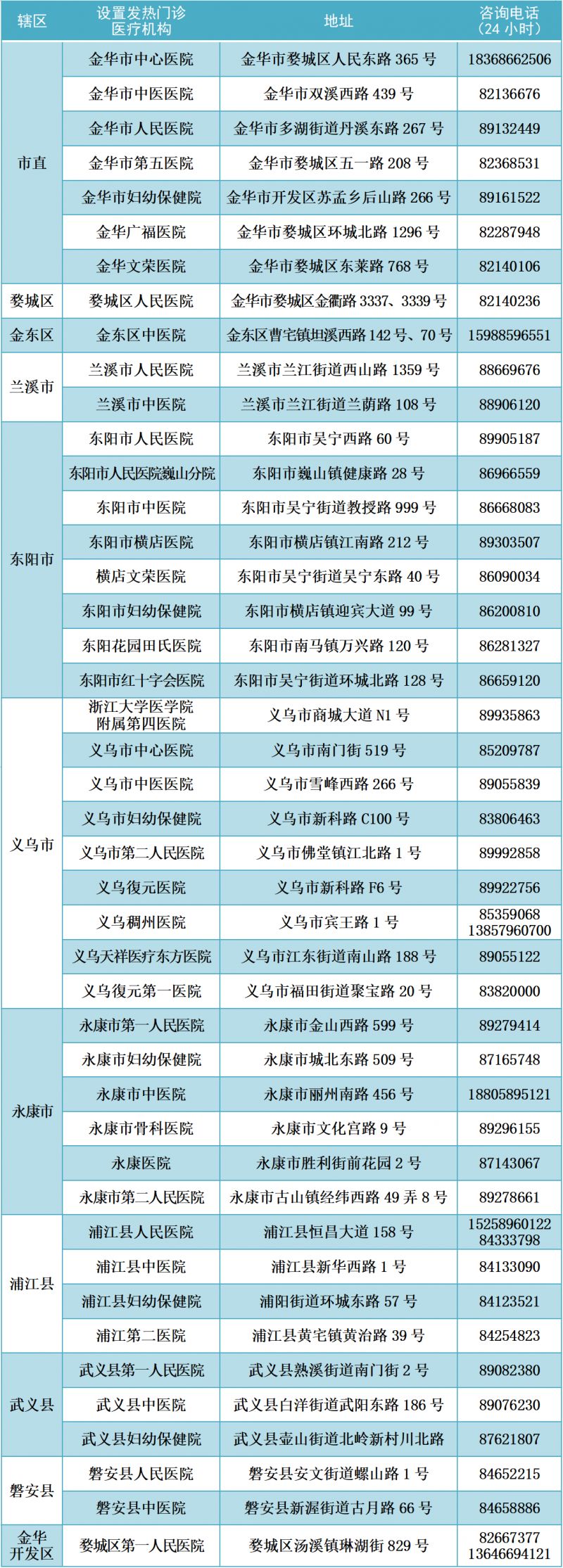 2022年金华市发热门诊