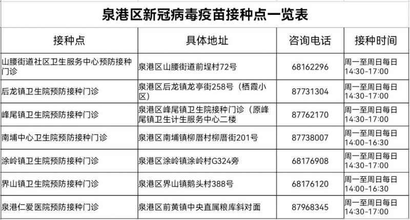 泉州市新冠疫苗接种地点 泉州泉港区新冠疫苗接种安排