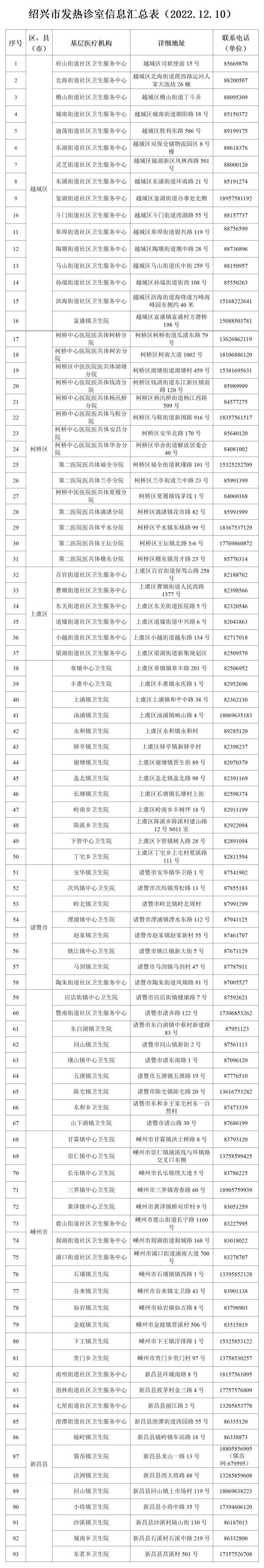 绍兴医疗机构就诊防疫要求及发热门诊设置汇总表