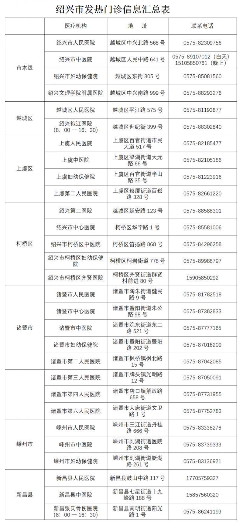 绍兴医疗机构就诊防疫要求及发热门诊设置汇总表