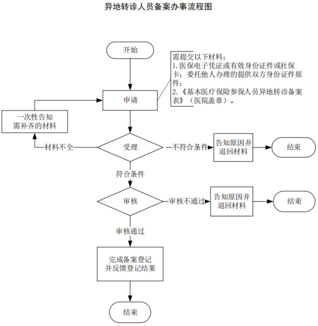 杭州异地转诊流程 杭州异地转诊人员备案办理指南