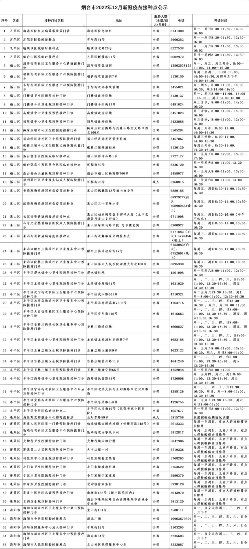 烟台接种新冠疫苗防疫站 烟台市2022年12月新冠疫苗接种点公示