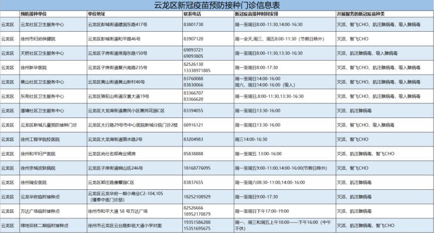 12月12日 徐州云龙区新冠疫苗预防接种门诊信息表