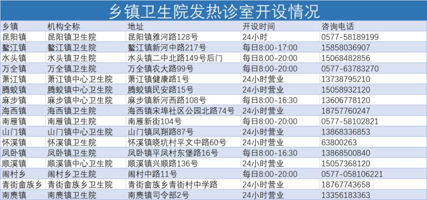 温州平阳县发热门诊+村卫生室+个体医诊所名单