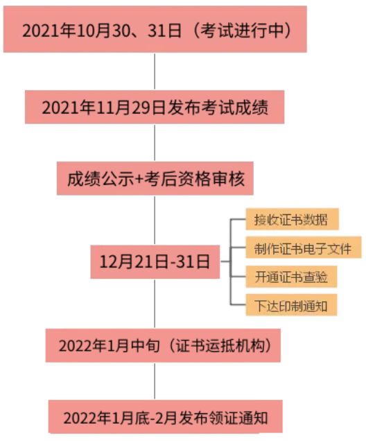 2022初级中级经济专业技术资格考试成绩已公布