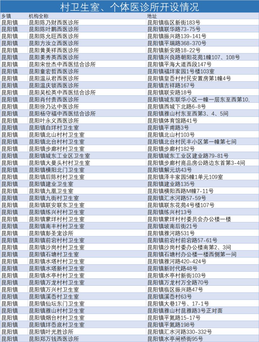 温州平阳县发热门诊+村卫生室+个体医诊所名单