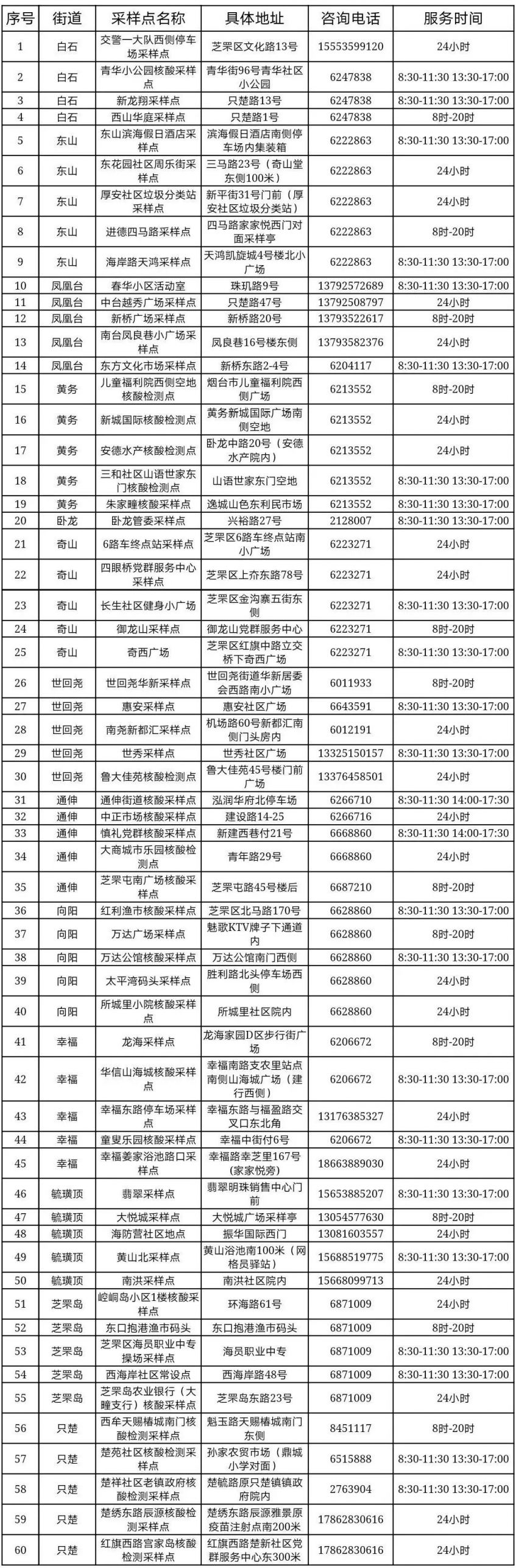 12月13日 烟台芝罘区全区核酸检测常设采样点更新