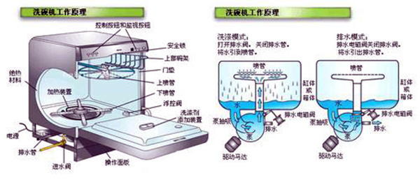 涨知识!三种洗碗机的工作原理介绍 洗碗机工作原理是怎样的洗的干净吗