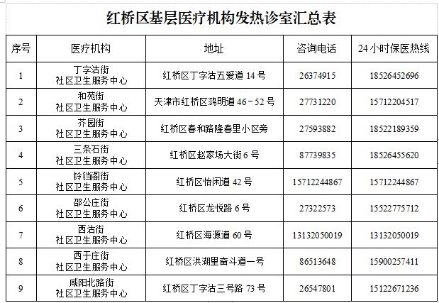 天津红桥区发热门诊汇总表 天津市津南区发热门诊