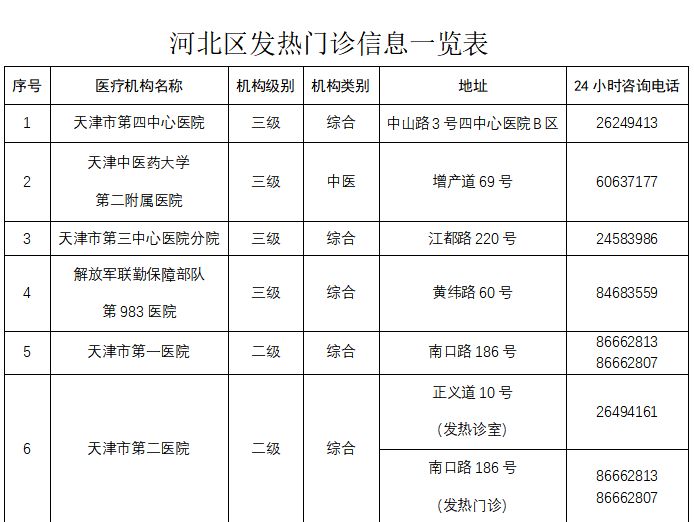 天津市发热门诊实时情况 天津河北区发热门诊信息汇总