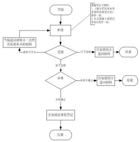 条件+流程 杭州市城乡居民基本养老保险参保指南