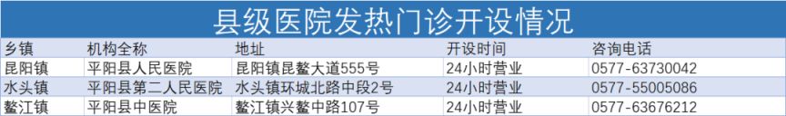 温州平阳县发热门诊+村卫生室+个体医诊所名单