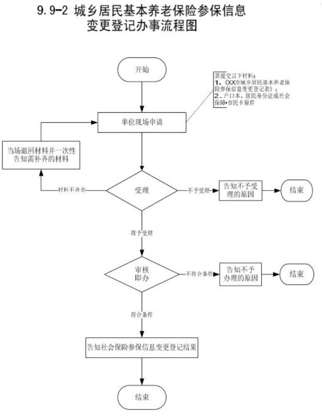 杭州城乡居民基本养老保险参保信息变更流程