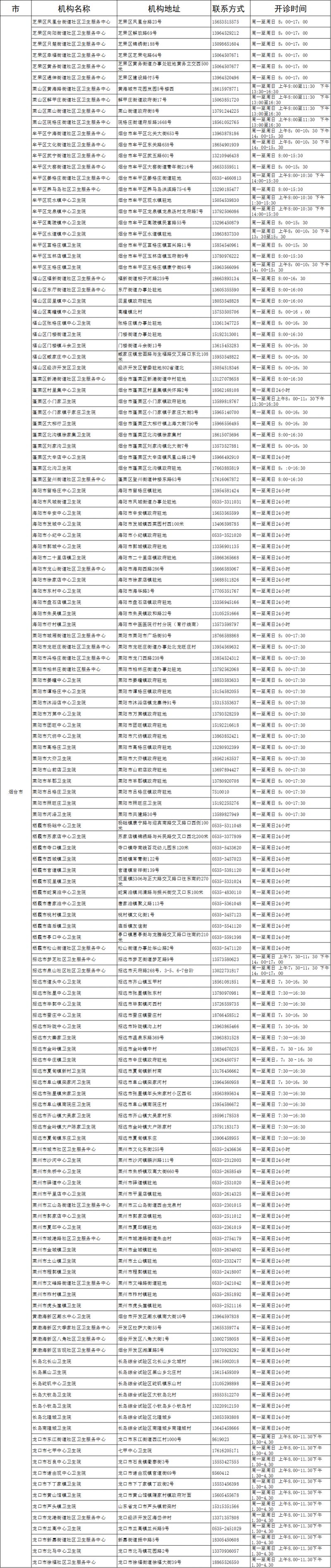 烟台市基层医疗卫生机构开设发热哨点诊室名单