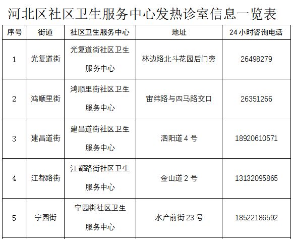 天津市发热门诊实时情况 天津河北区发热门诊信息汇总