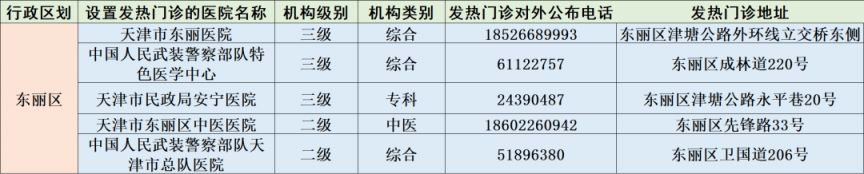 天津东丽区二三级医院发热门诊地址+电话