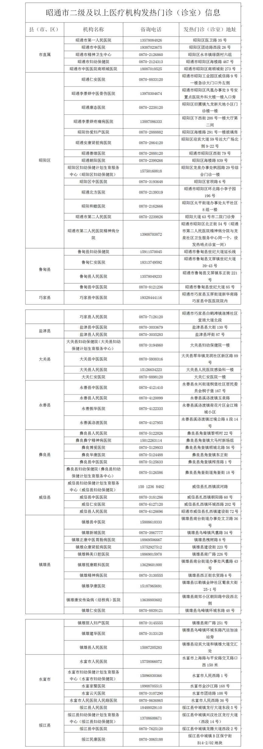 昭通发热门诊在哪里 昭通发热门诊在哪里报销