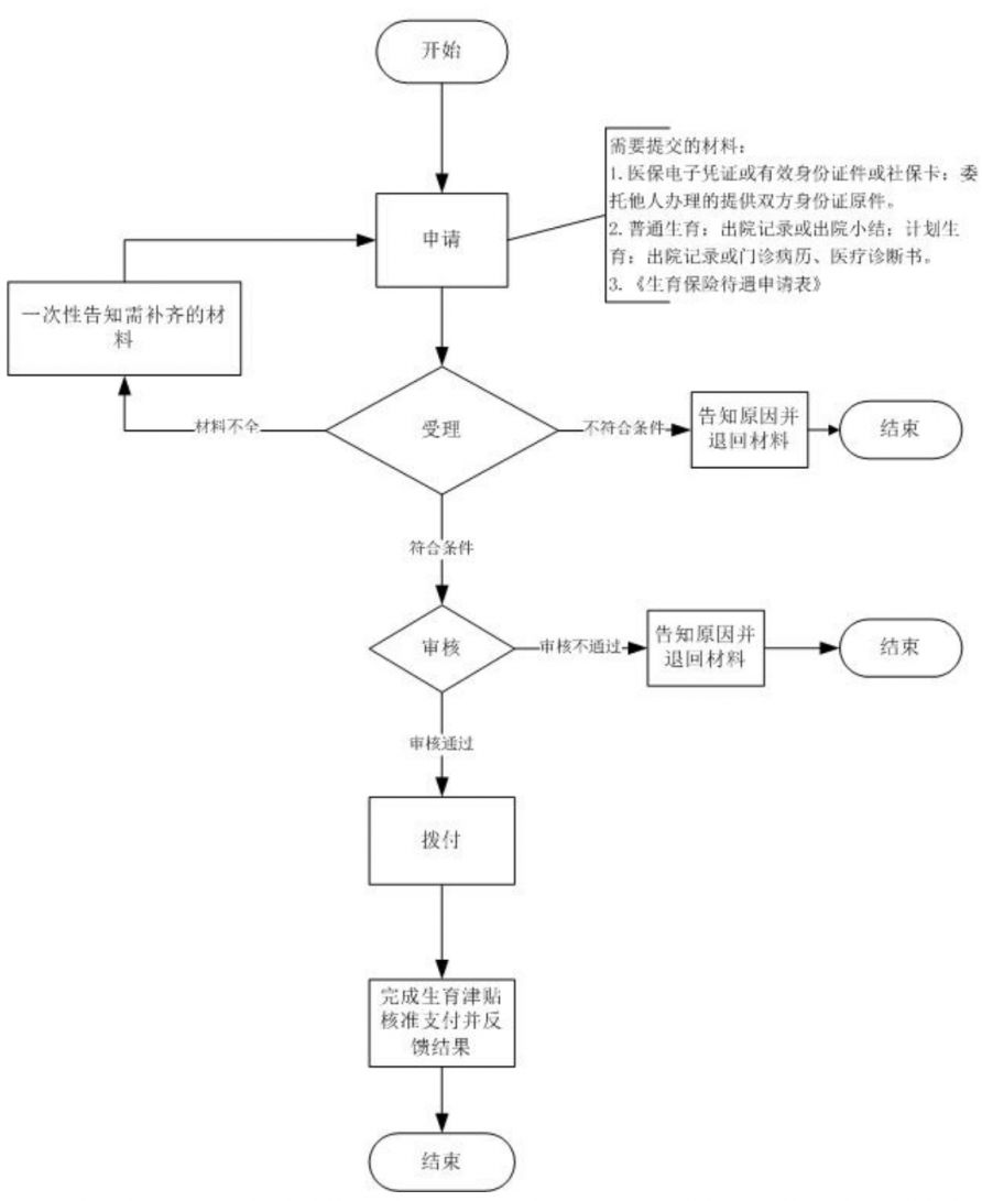 杭州生育报销待遇如何领取