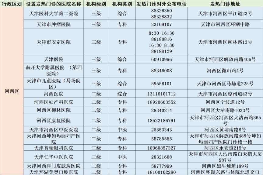 天津市河北区发热门诊 天津河西区发热门诊汇总