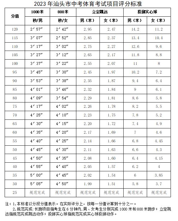 汕头中考体育评分标准2023年级 汕头中考体育评分标准2023