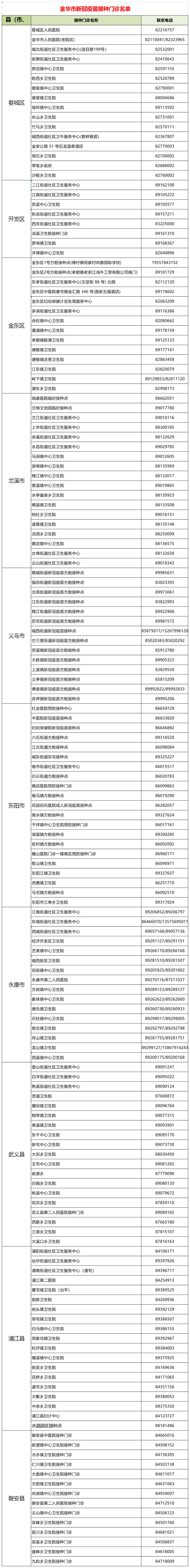 金华全市启动新冠疫苗第二剂次加强针免疫工作