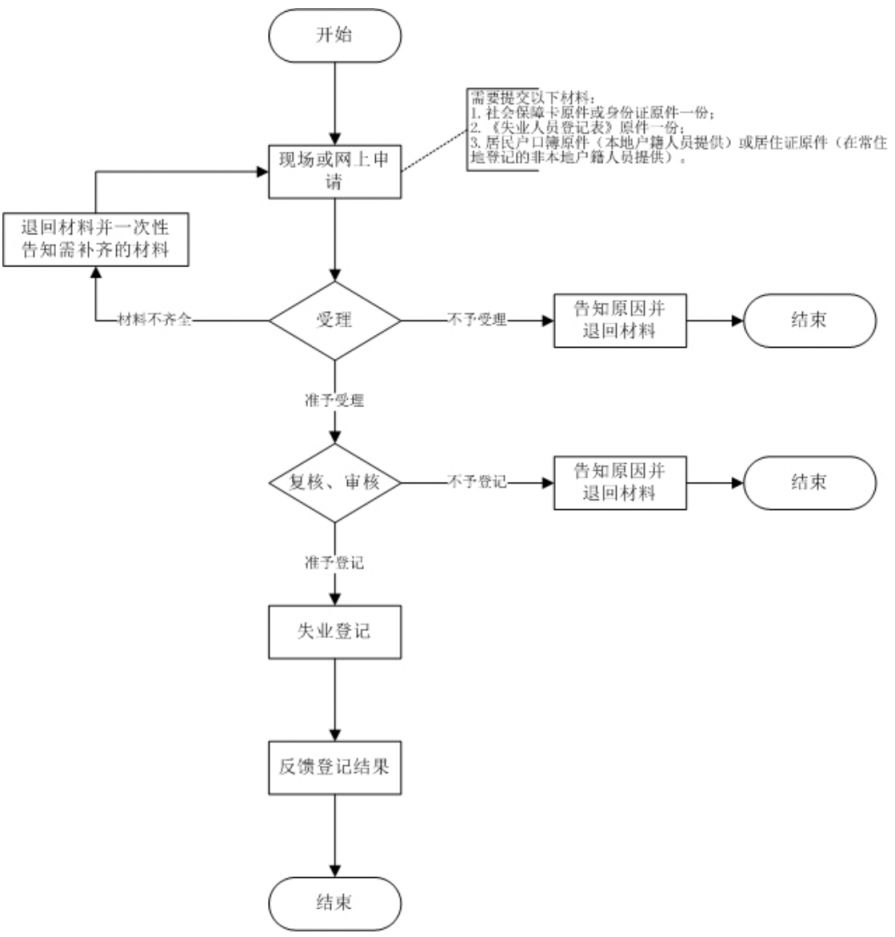 杭州失业登记办理这么麻烦吗 杭州失业登记怎么办理