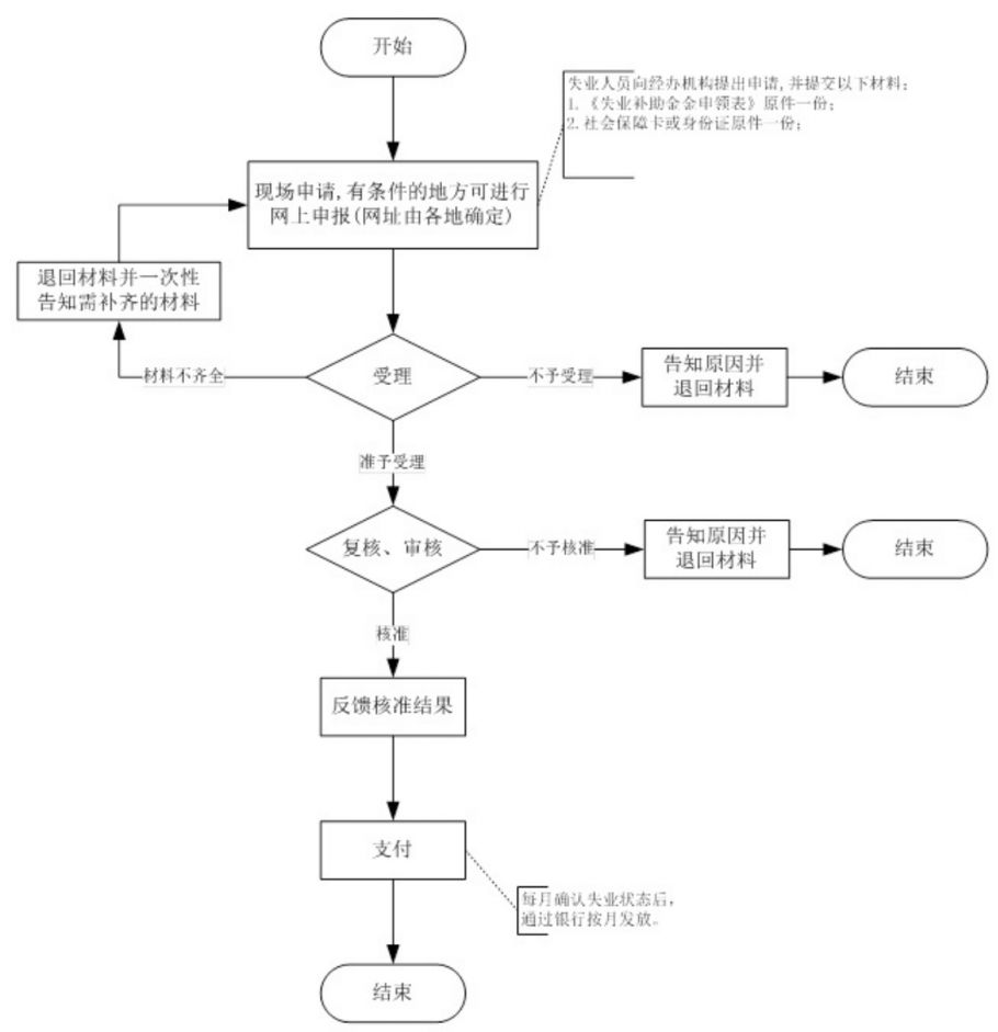 杭州失业补助金申请指南 杭州失业补助金申请条件