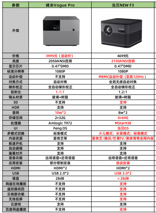 4000元预算，峰米Vogue Pro和当贝NEW F3谁的体验