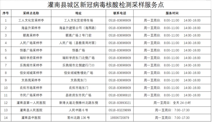 连云港灌南县城区最新核酸采样点 连云港灌南县城区最新核酸采样点电话