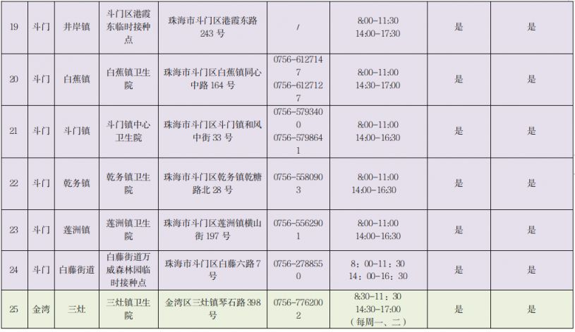 12月17日珠海启动新冠疫苗第四针接种 12月17日珠海启动新冠疫苗第四针接种情况