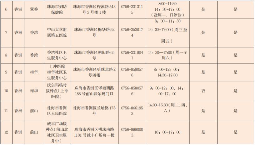 12月17日珠海启动新冠疫苗第四针接种 12月17日珠海启动新冠疫苗第四针接种情况