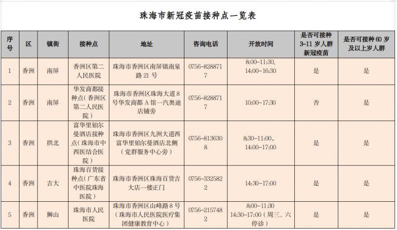 12月17日珠海启动新冠疫苗第四针接种 12月17日珠海启动新冠疫苗第四针接种情况