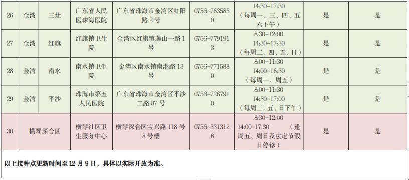 12月17日珠海启动新冠疫苗第四针接种 12月17日珠海启动新冠疫苗第四针接种情况