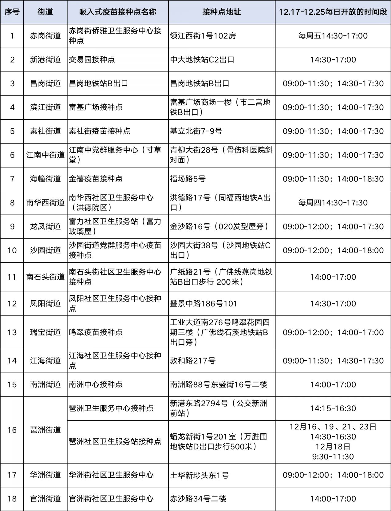 2022年广州海珠区吸入式新冠疫苗接种单位表