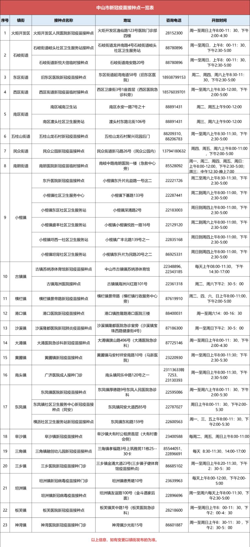 中山新冠疫苗第四针接种地点 中山新冠疫苗第四针接种地点在哪里