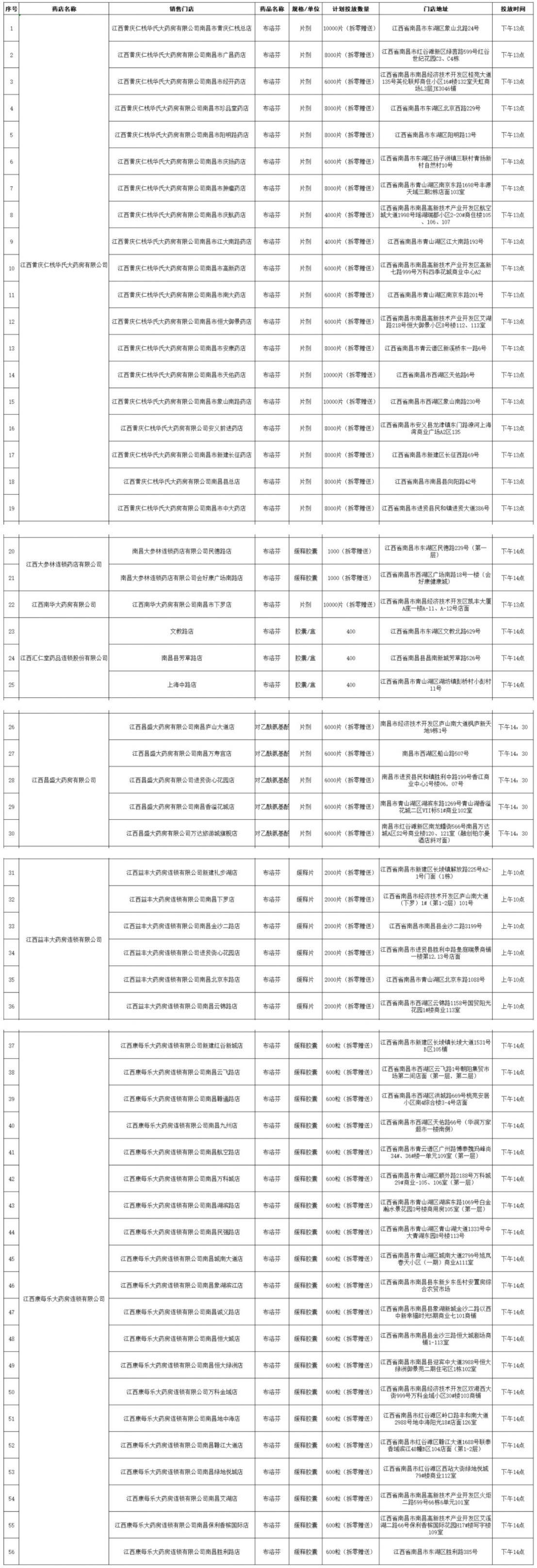 2022年12月22日南昌第二批退热镇痛药品投放药店名单