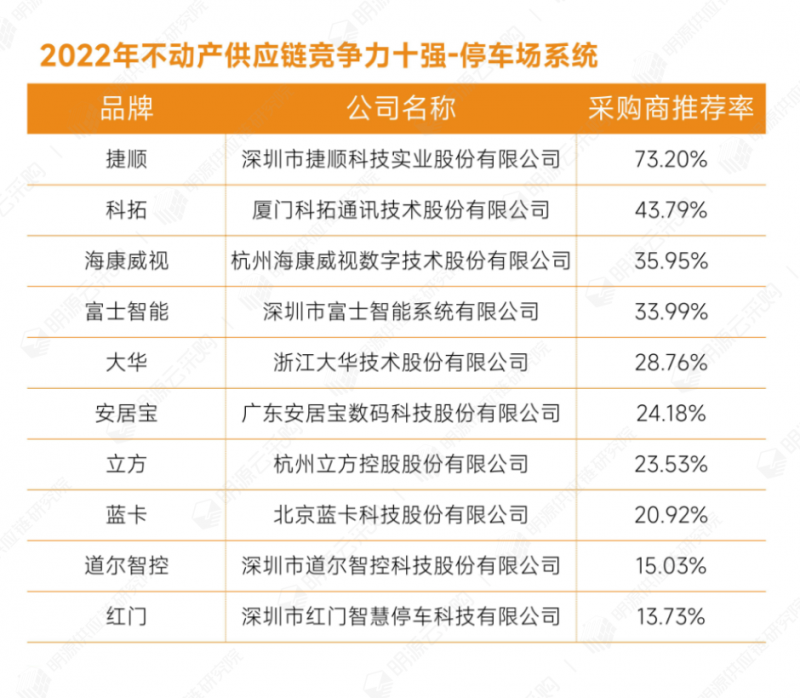 明源云采购重磅发布2022年度供应商十强榜单！